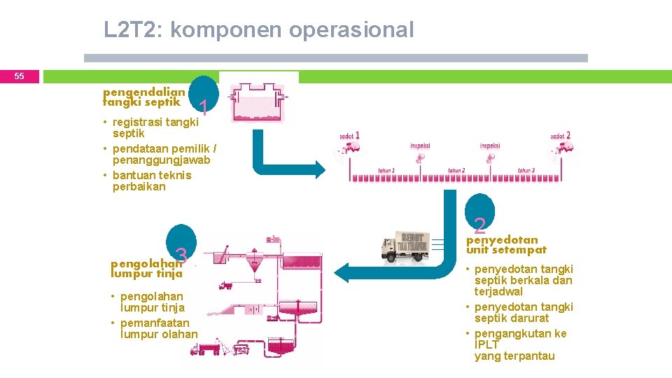 L 2 T 2: komponen operasional 55 pengendalian tangki septik 1 • registrasi tangki