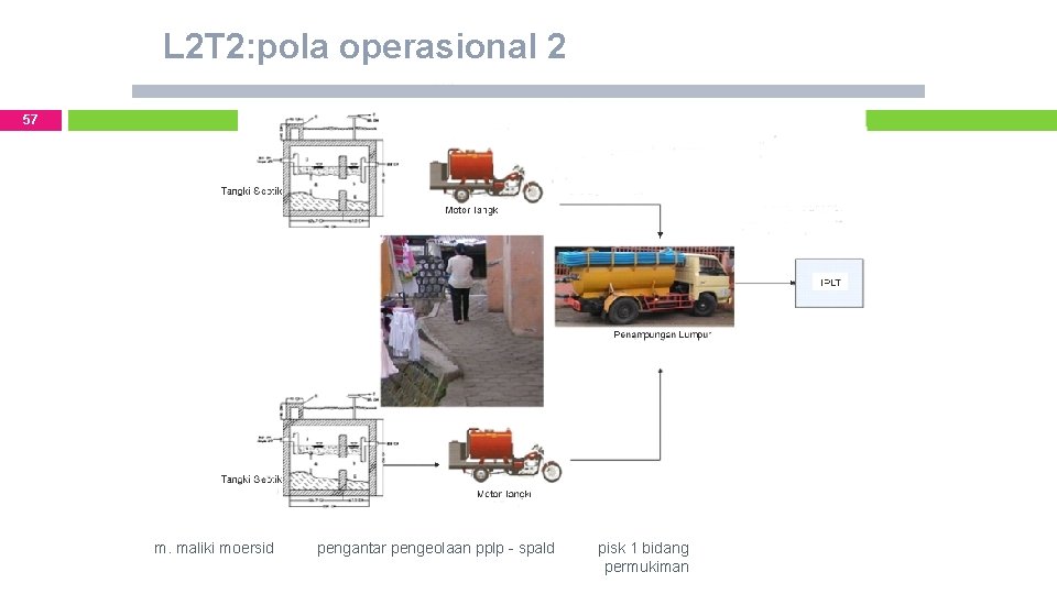L 2 T 2: pola operasional 2 57 m. maliki moersid pengantar pengeolaan pplp