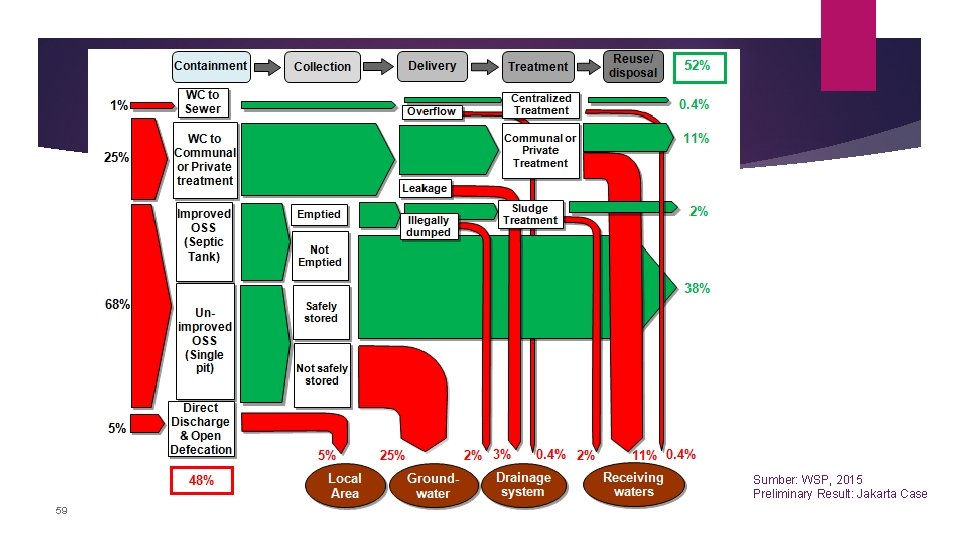 Sumber: WSP, 2015 Preliminary Result: Jakarta Case 59 