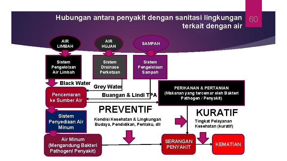 Hubungan antara penyakit dengan sanitasi lingkungan 60 terkait dengan air AIR LIMBAH Sistem Pengelolaan