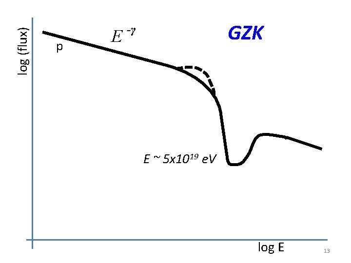 log (flux) p E GZK -γ E ~ 5 x 1019 e. V log