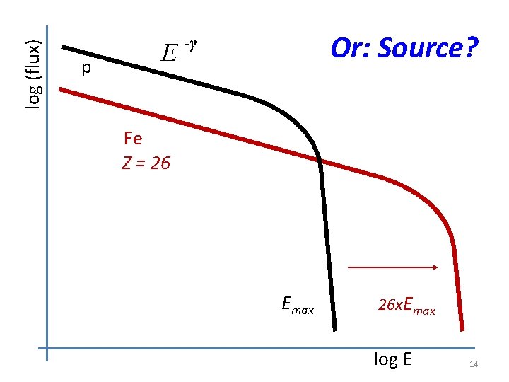 log (flux) p E Or: Source? -γ Fe Z = 26 Emax 26 x.