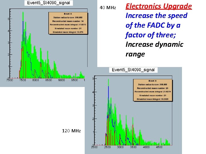 40 MHz Electronics Upgrade Increase the speed of the FADC by a factor of