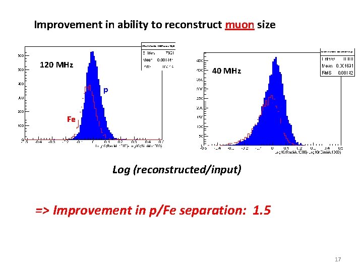 Improvement in ability to reconstruct muon size 120 MHz 40 MHz p Fe Log