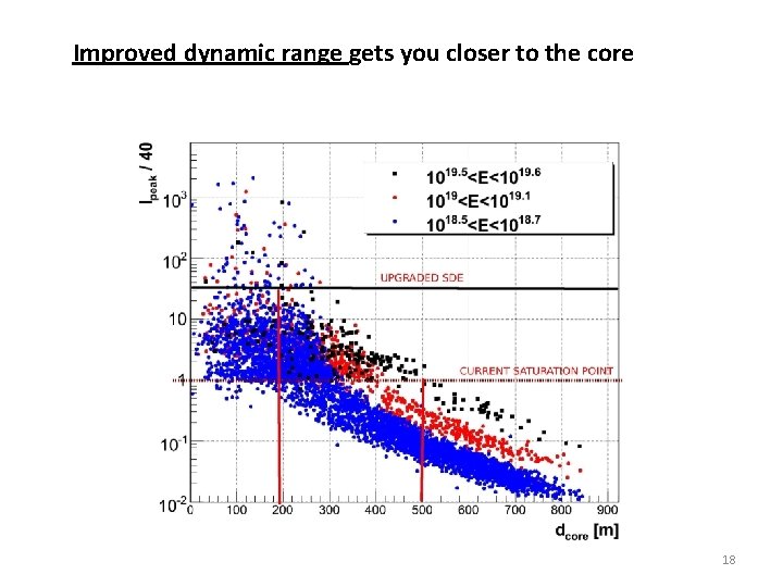 Improved dynamic range gets you closer to the core 18 