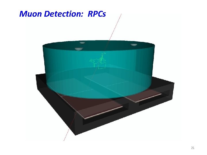 Muon Detection: RPCs 21 