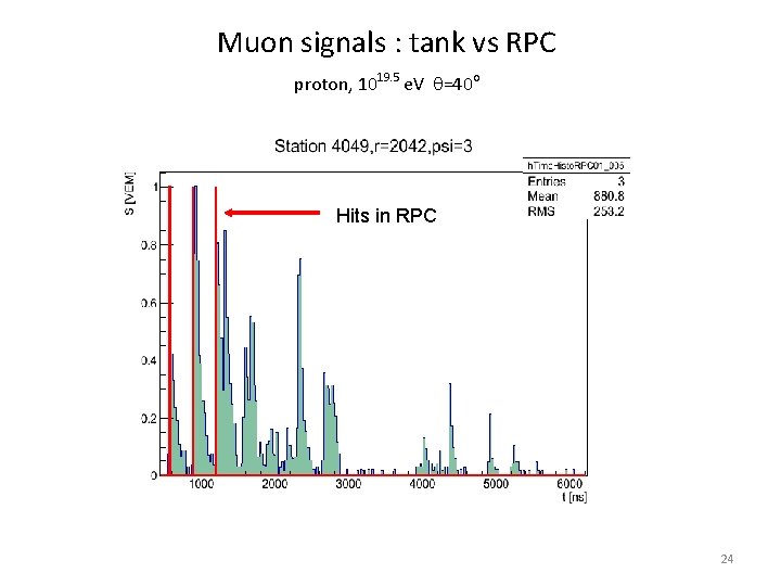 Muon signals : tank vs RPC proton, 1019. 5 e. V q=40 o Hits