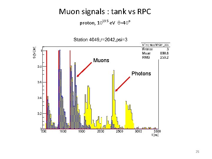 Muon signals : tank vs RPC proton, 1019. 5 e. V q=40 o Muons