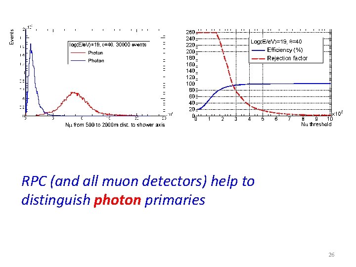 RPC (and all muon detectors) help to distinguish photon primaries 26 