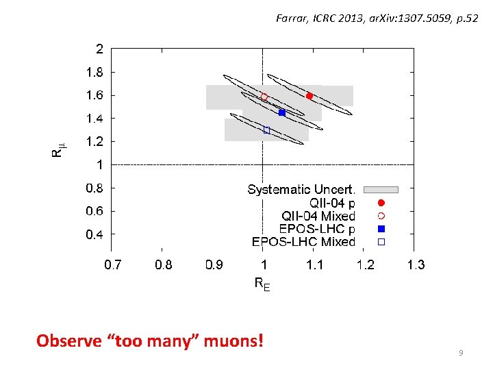 Farrar, ICRC 2013, ar. Xiv: 1307. 5059, p. 52 Observe “too many” muons! 9