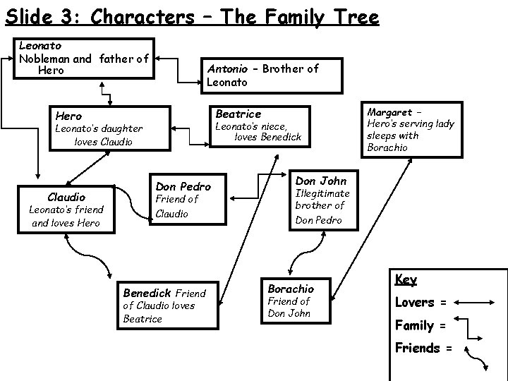 Slide 3: Characters – The Family Tree Leonato Nobleman and father of Hero Antonio