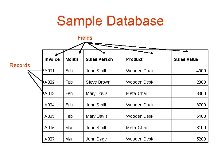 Sample Database Fields Records Invoice Month Sales Person Product Sales Value A 001 Feb