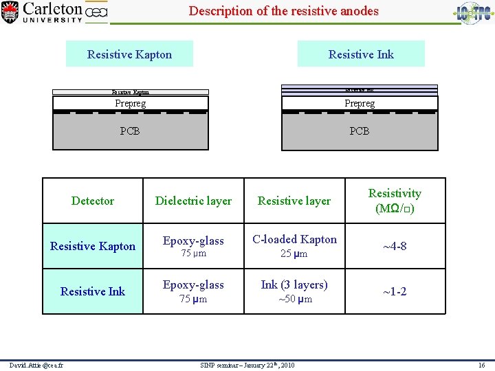 Description of the resistive anodes Resistive Kapton Resistive Ink Prepreg PCB Detector Dielectric layer