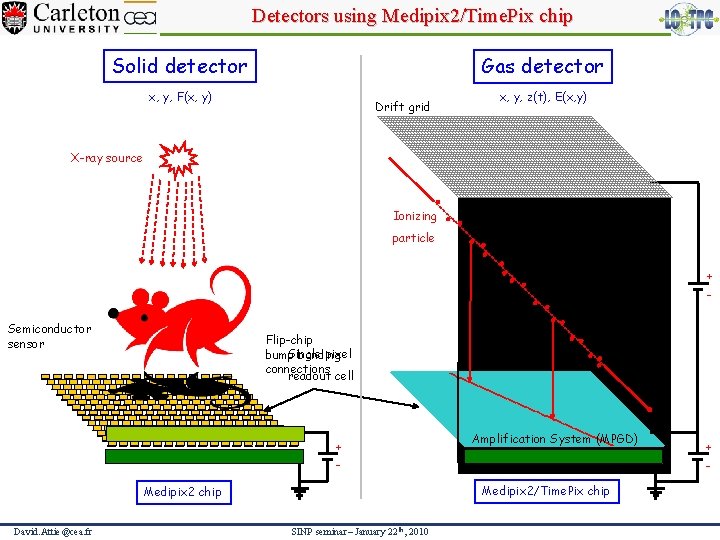 Detectors using Medipix 2/Time. Pix chip Solid detector Gas detector x, y, F(x, y)