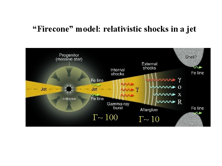 “Firecone” model: relativistic shocks in a jet ~ 100 ~ 10 