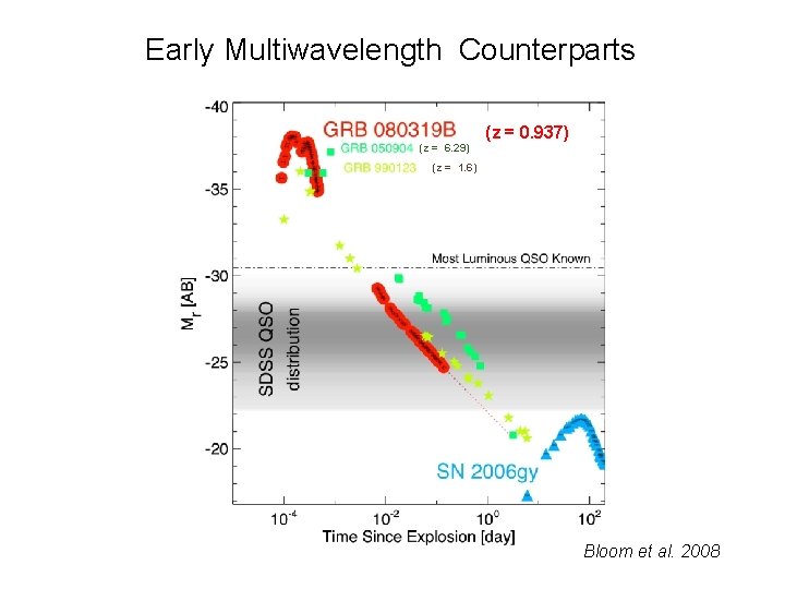 Early Multiwavelength Counterparts (z = 6. 29) (z = 0. 937) (z = 1.