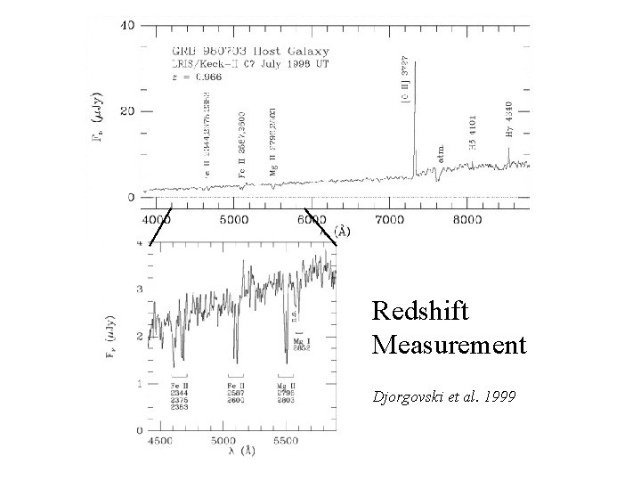 Redshift Measurement Djorgovski et al. 1999 