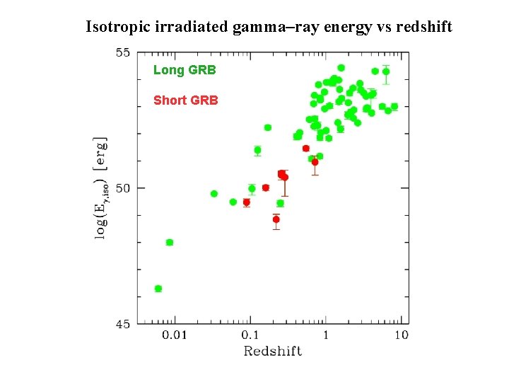Isotropic irradiated gamma–ray energy vs redshift Long GRB Short GRB 