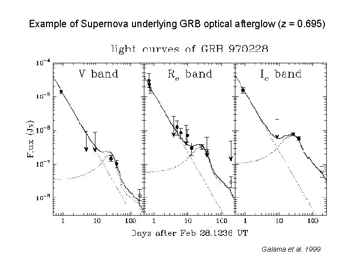 Example of Supernova underlying GRB optical afterglow (z = 0. 695) Galama et al.