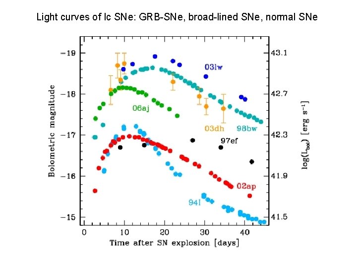 Light curves of Ic SNe: GRB-SNe, broad-lined SNe, normal SNe 