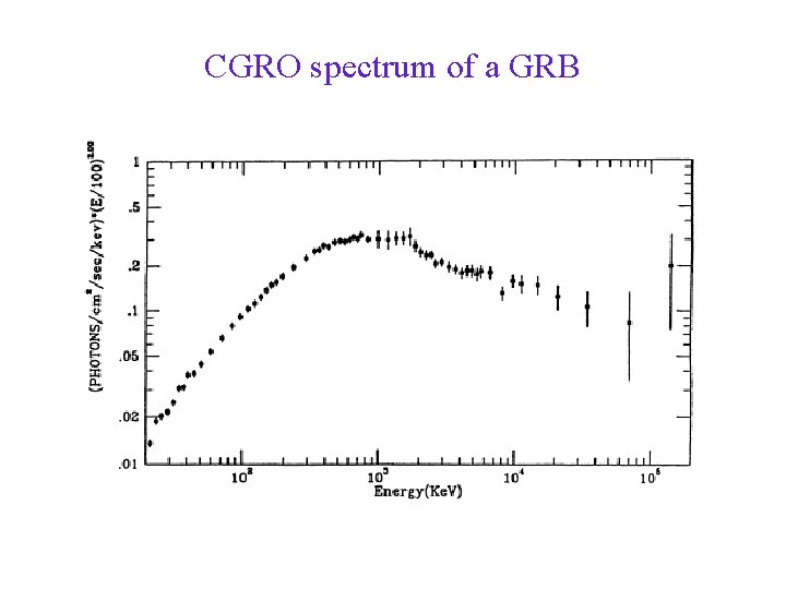 CGRO spectrum of a GRB 