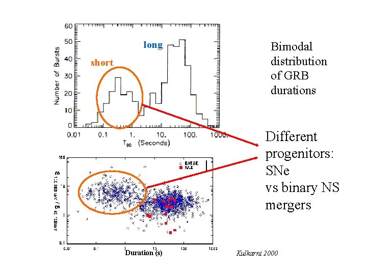 long short Bimodal distribution of GRB durations Different progenitors: SNe vs binary NS mergers