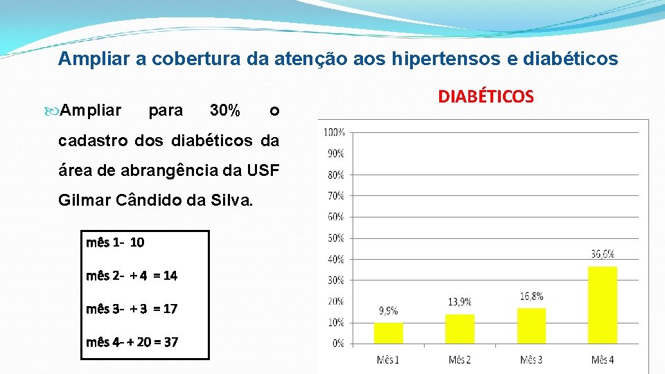 Ampliar a cobertura da atenção aos hipertensos e diabéticos Ampliar para 30% o cadastro