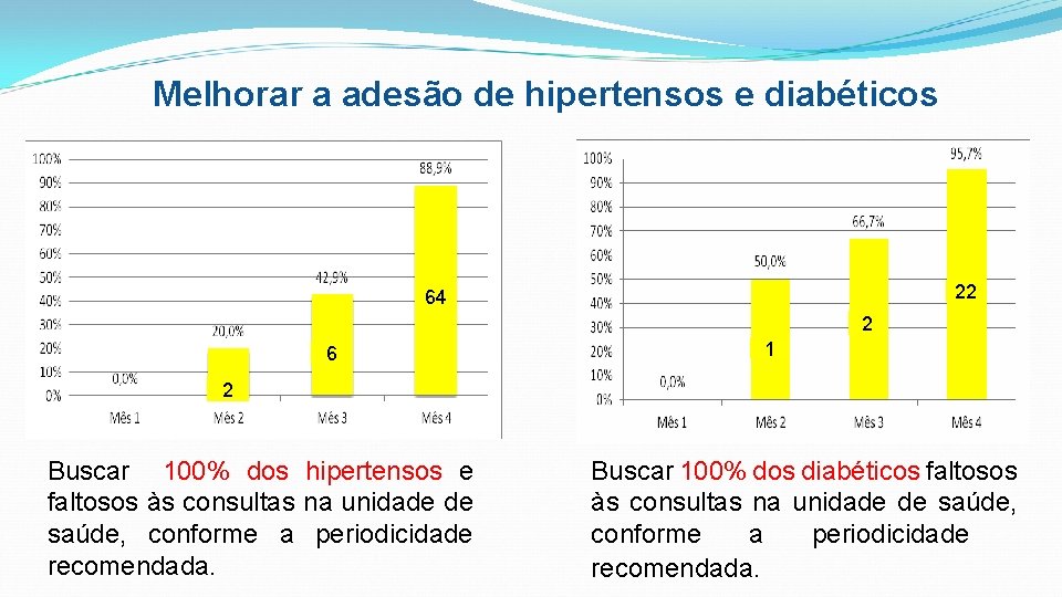 Melhorar a adesão de hipertensos e diabéticos 22 64 2 6 1 2 Buscar