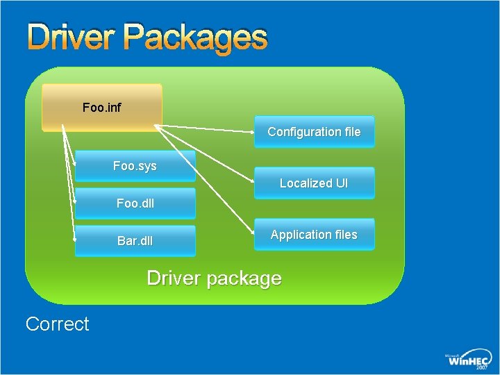 Driver Packages Foo. inf Configuration file Foo. sys Localized UI Foo. dll Bar. dll