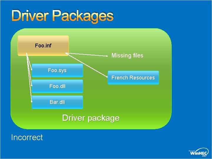 Driver Packages Foo. inf Missing files Foo. sys French Resources Foo. dll Bar. dll