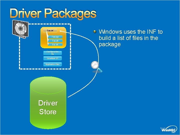 Driver Packages Foo. inf Foo. sys Foo. dll Bar. dll Configuration file Localized UI