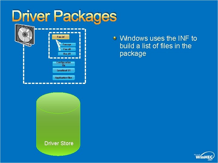 Driver Packages Foo. inf Foo. sys Foo. dll Bar. dll Configuration file Localized UI