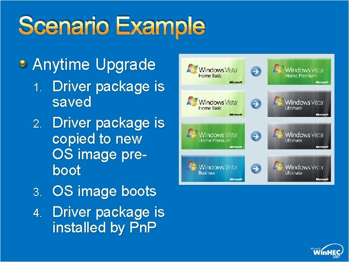 Scenario Example Anytime Upgrade 1. 2. 3. 4. Driver package is saved Driver package