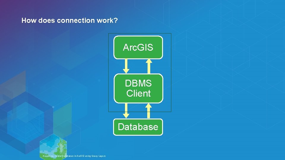 How does connection work? Arc. GIS DBMS Client Database Esri UC 2014 | Technical
