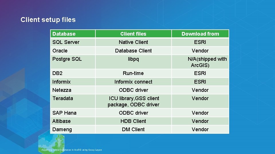 Client setup files Database SQL Server Oracle Postgre SQL DB 2 Client files Download