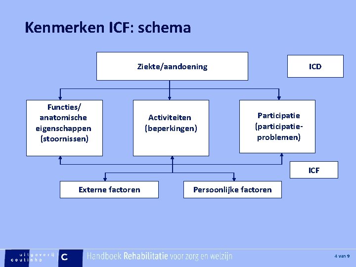 [Hier plaatje invoegen] Kenmerken ICF: schema Ziekte/aandoening Functies/ anatomische eigenschappen (stoornissen) Activiteiten (beperkingen) ICD