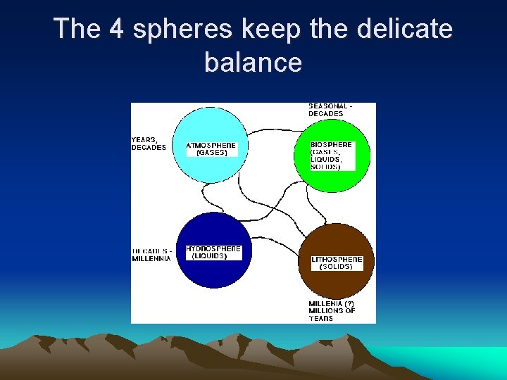The 4 spheres keep the delicate balance 