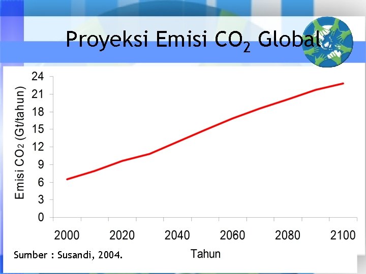 Proyeksi Emisi CO 2 Global Sumber : Susandi, 2004. 