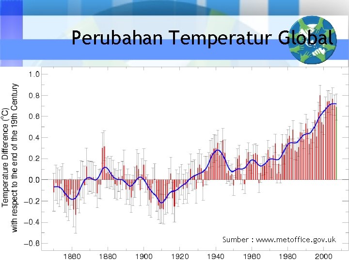 Perubahan Temperatur Global Sumber : www. metoffice. gov. uk 