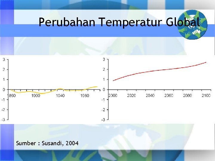 Perubahan Temperatur Global Sumber : Susandi, 2004 