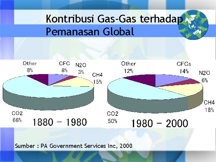 Kontribusi Gas-Gas terhadap Pemanasan Global Sumber : PA Government Services Inc, 2000 