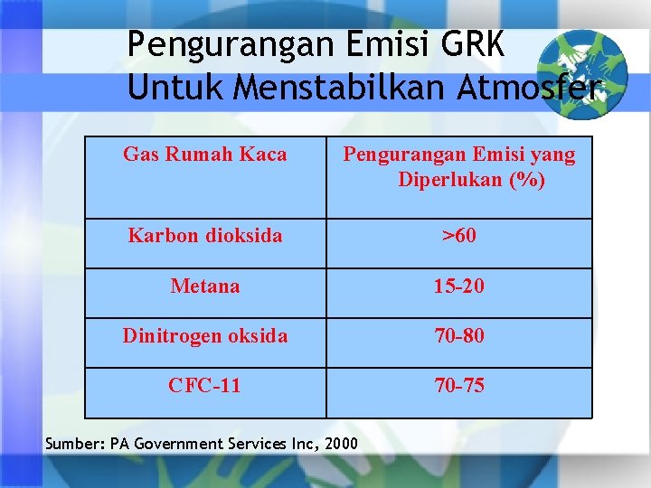 Pengurangan Emisi GRK Untuk Menstabilkan Atmosfer Gas Rumah Kaca Pengurangan Emisi yang Diperlukan (%)