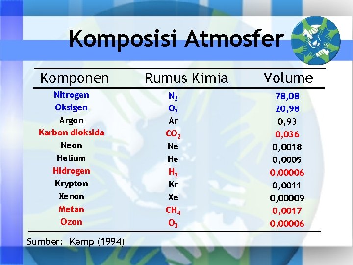 Komposisi Atmosfer Komponen Nitrogen Oksigen Argon Karbon dioksida Neon Helium Hidrogen Krypton Xenon Metan