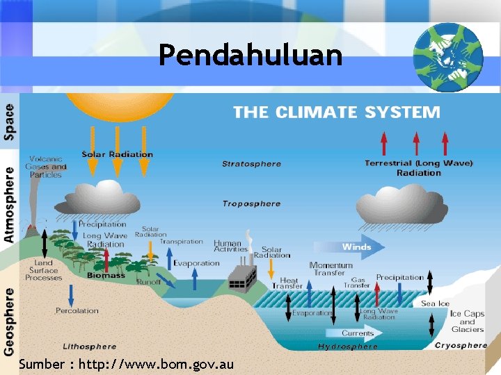 Pendahuluan Sumber : http: //www. bom. gov. au 