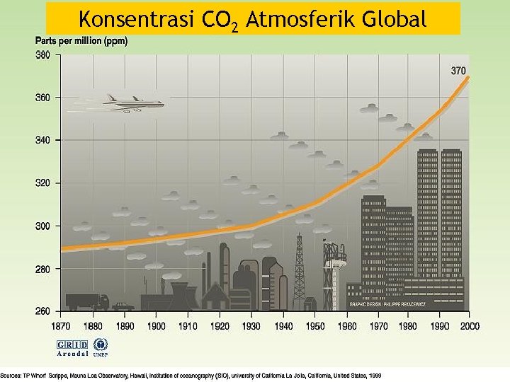 Konsentrasi CO 2 Atmosferik Global 