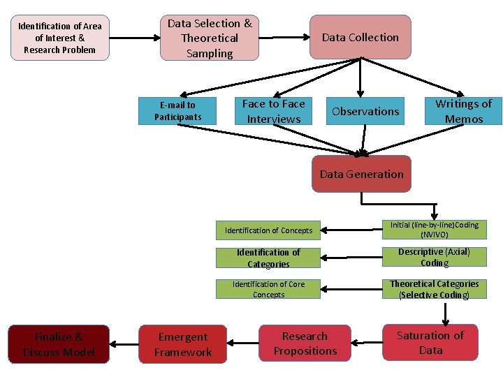 Identification of Area of Interest & Research Problem Data Selection & Theoretical Sampling E-mail
