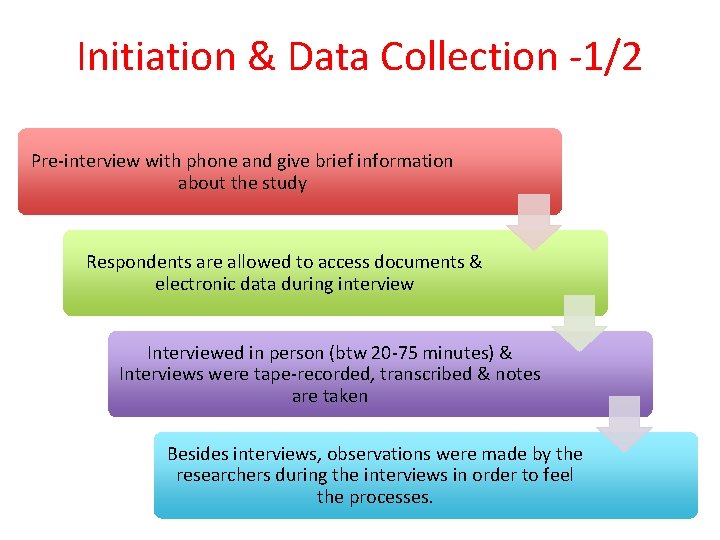 Initiation & Data Collection -1/2 Pre-interview with phone and give brief information about the
