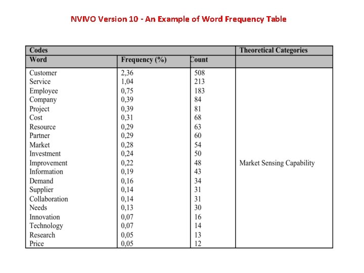 NVIVO Version 10 - An Example of Word Frequency Table 