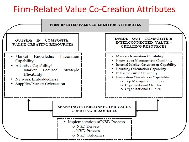 Firm-Related Value Co-Creation Attributes 
