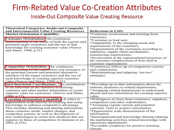 Firm-Related Value Co-Creation Attributes Inside-Out Composite Value Creating Resource 